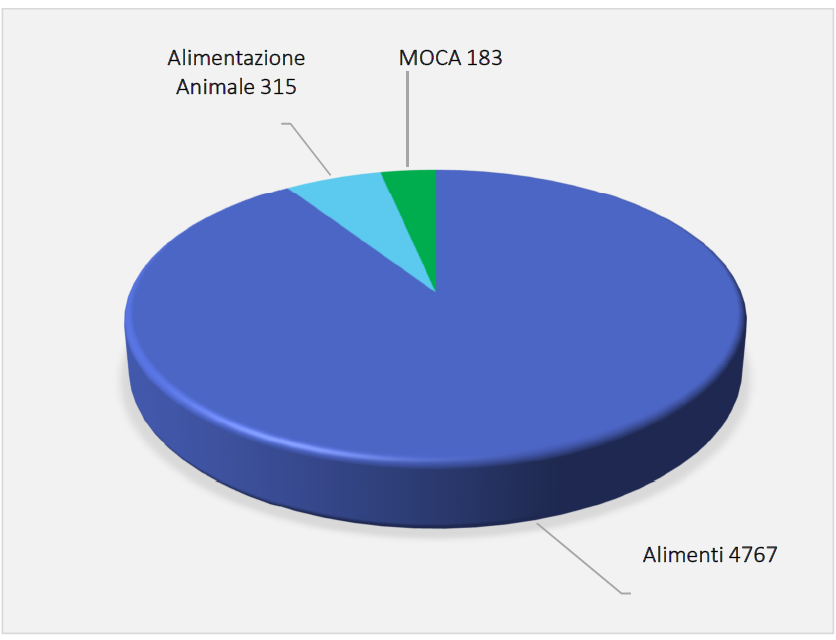 Figura 2 - Notifiche riguardanti Alimenti/Mangimi/ MOCA nell’anno 2024