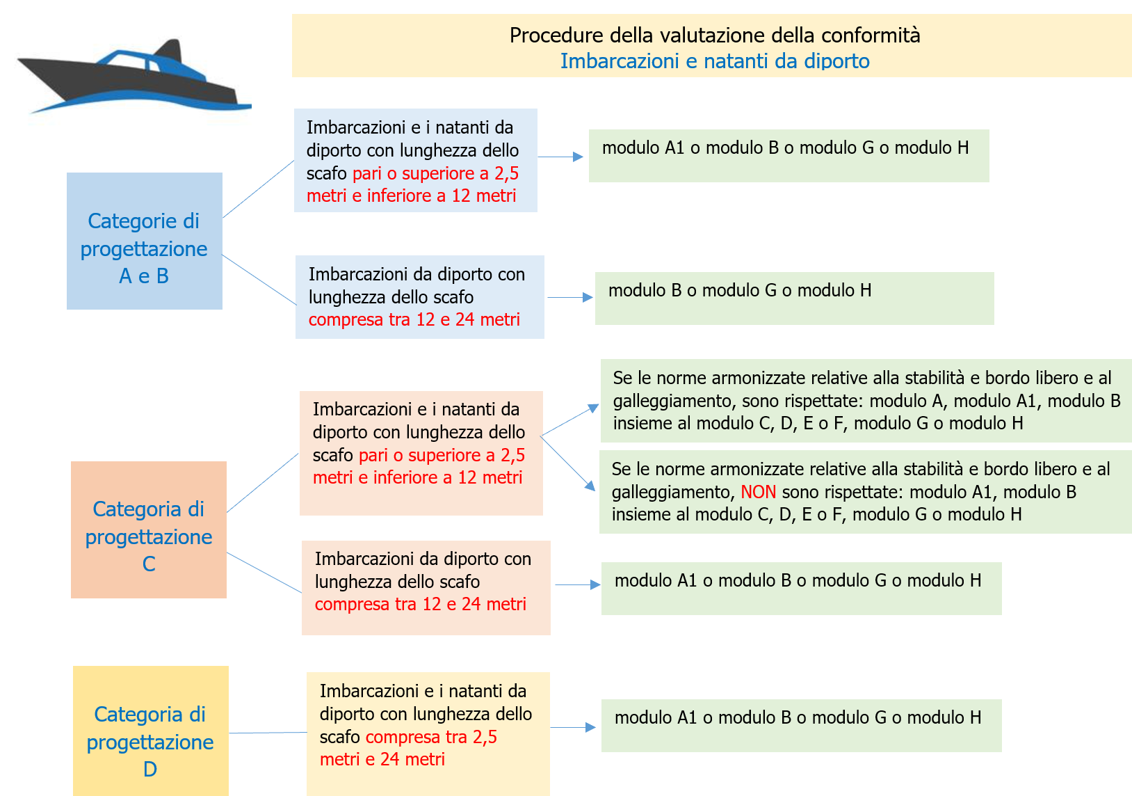 Figura 5 - Procedure della valutazione della conformità - Imbarcazioni e natanti da diporto
