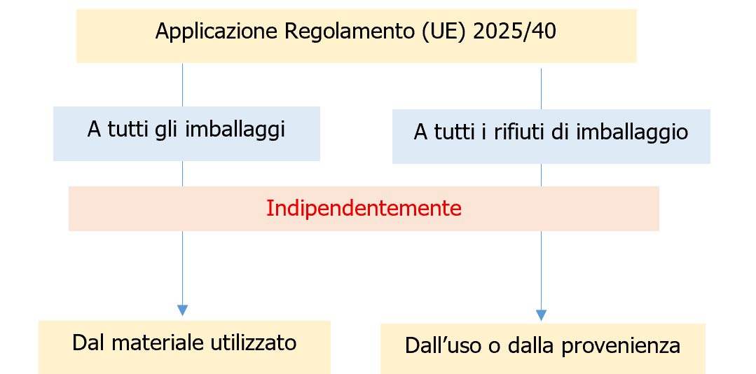 Figura n. 4 – Applicazione Regolamento (UE) 2025/40