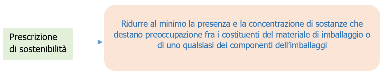 Figura n. 5 – Prescrizione di sostenibilità