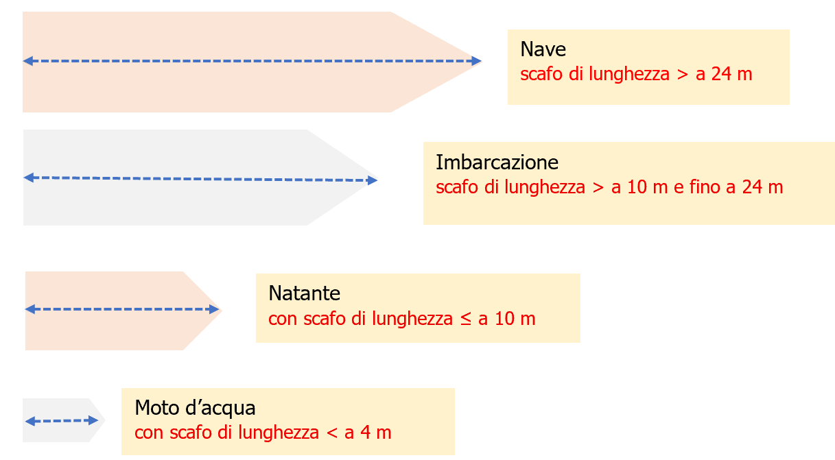Schema - Definizione unità da diporto - Lunghezza
