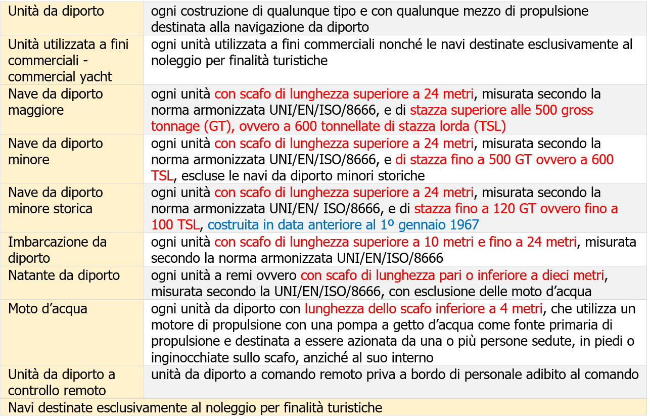 Tabella - Definizioni