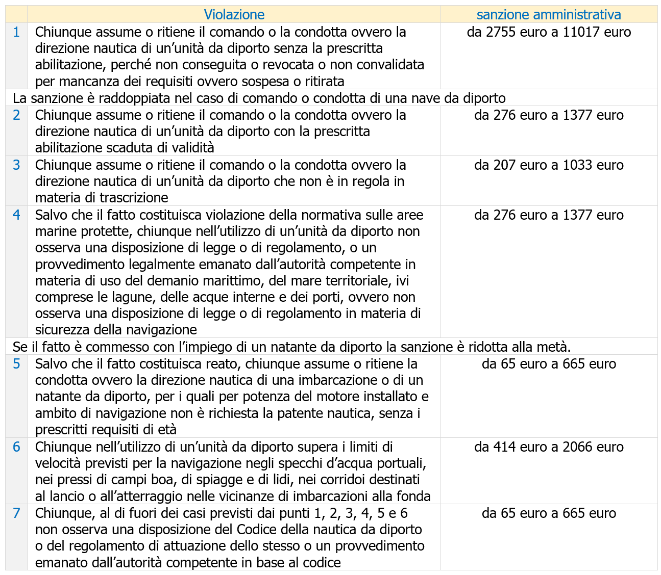 Tabella - Articolo 53 Decreto Legislativo 18 luglio 2005 n. 171 