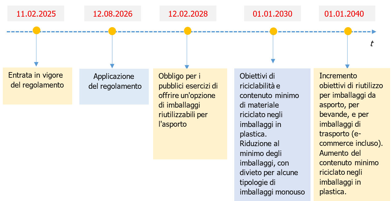 Timeline Regolamento (UE) 2025/40