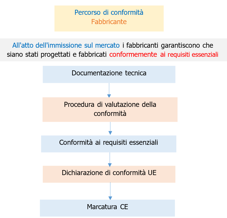 Figura 2 - Fabbricante - percorso di conformità