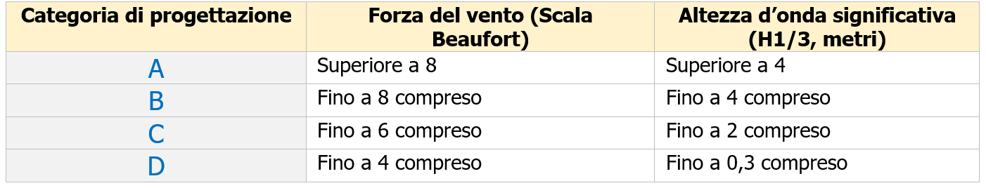 Categorie di progettazione