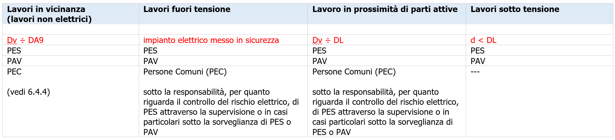 Tabella 1 - Lavori e Figure preposte